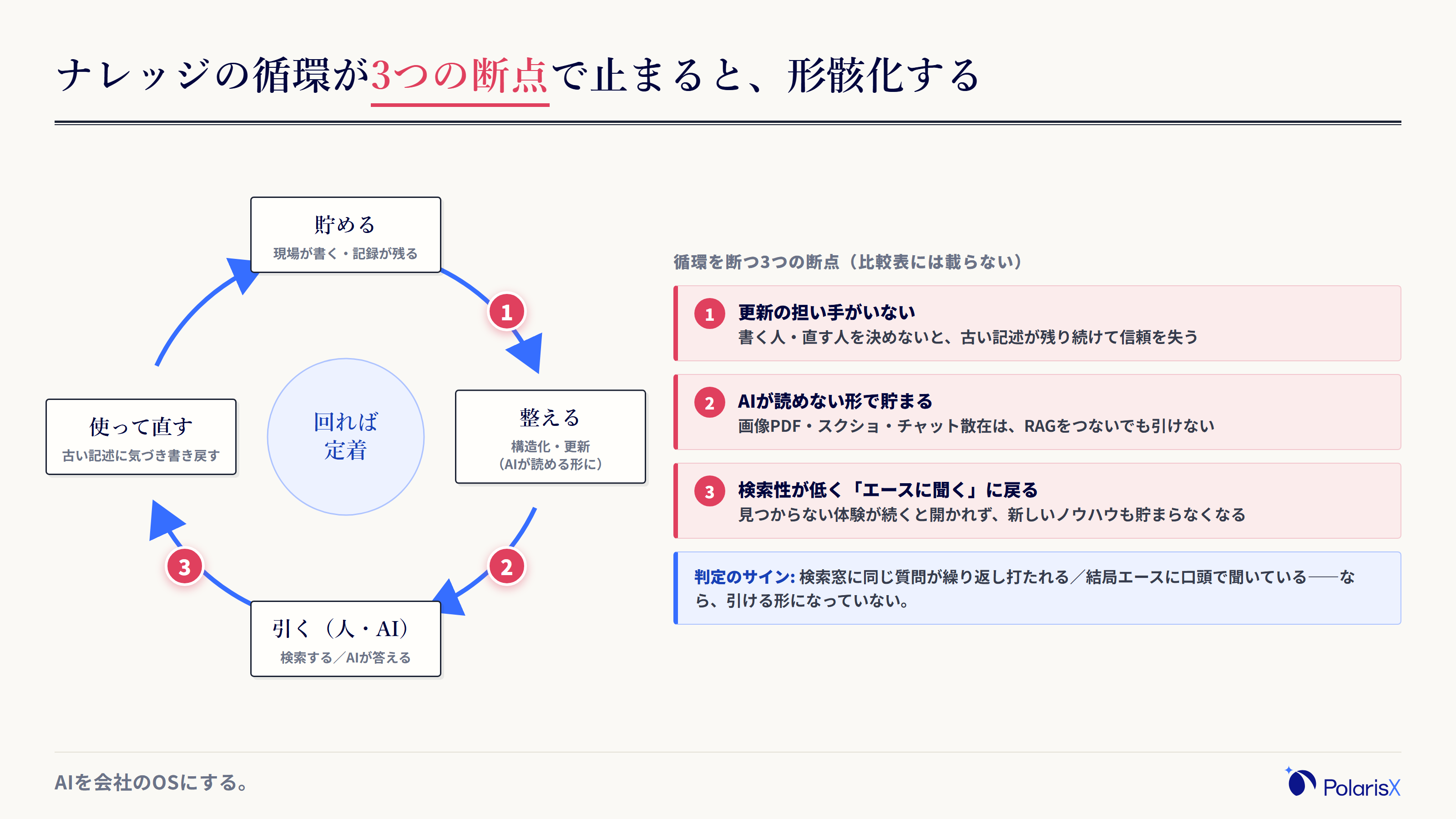 ナレッジ運用の循環と、形骸化を生む3つの断点を示した循環図。貯める、整える、引く(人とAI)、使って直すという循環のうち、更新担当の不在・AIが読めない形式・低い検索性の3か所で循環が断たれると形骸化に至ることを示す