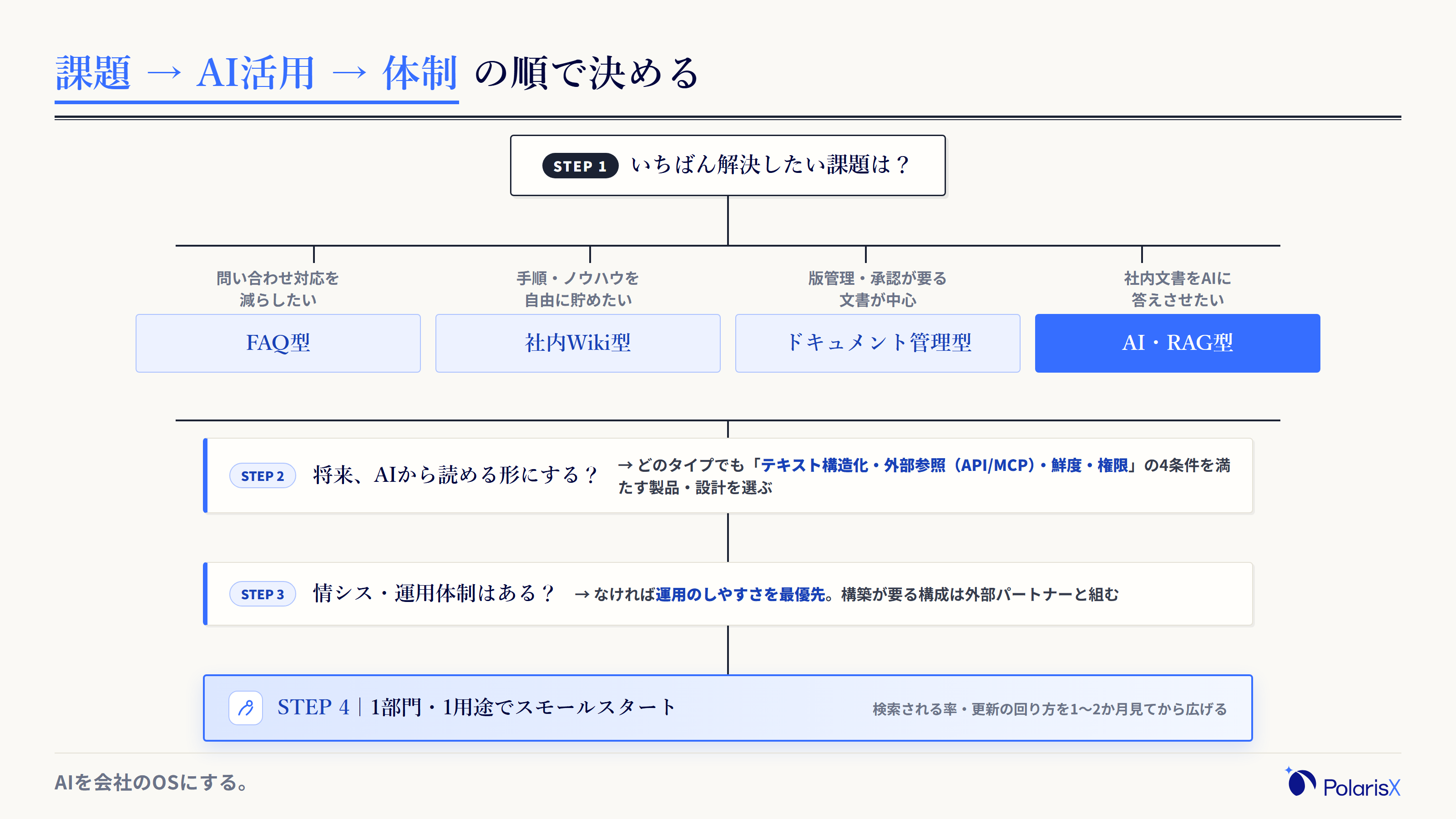 ナレッジマネジメントツールの選定フローを示す決定木。解決したい課題の特定から始まり、AIから読める形にするか、情シス・運用体制の有無を経て、FAQ型・社内Wiki型・ドキュメント管理型・AI・RAG型のいずれかに到達し、1部門でのスモールスタートに進む