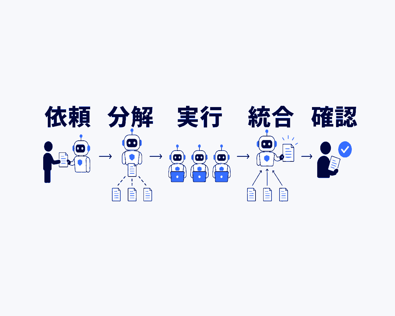 オーケストレーターがタスクを分解しワーカーに割り振り、結果を統合して人が確認するまでの5ステップの流れ図。依頼、タスク分解、並列実行、結果の統合、人の確認・修正の順で進むことを示す