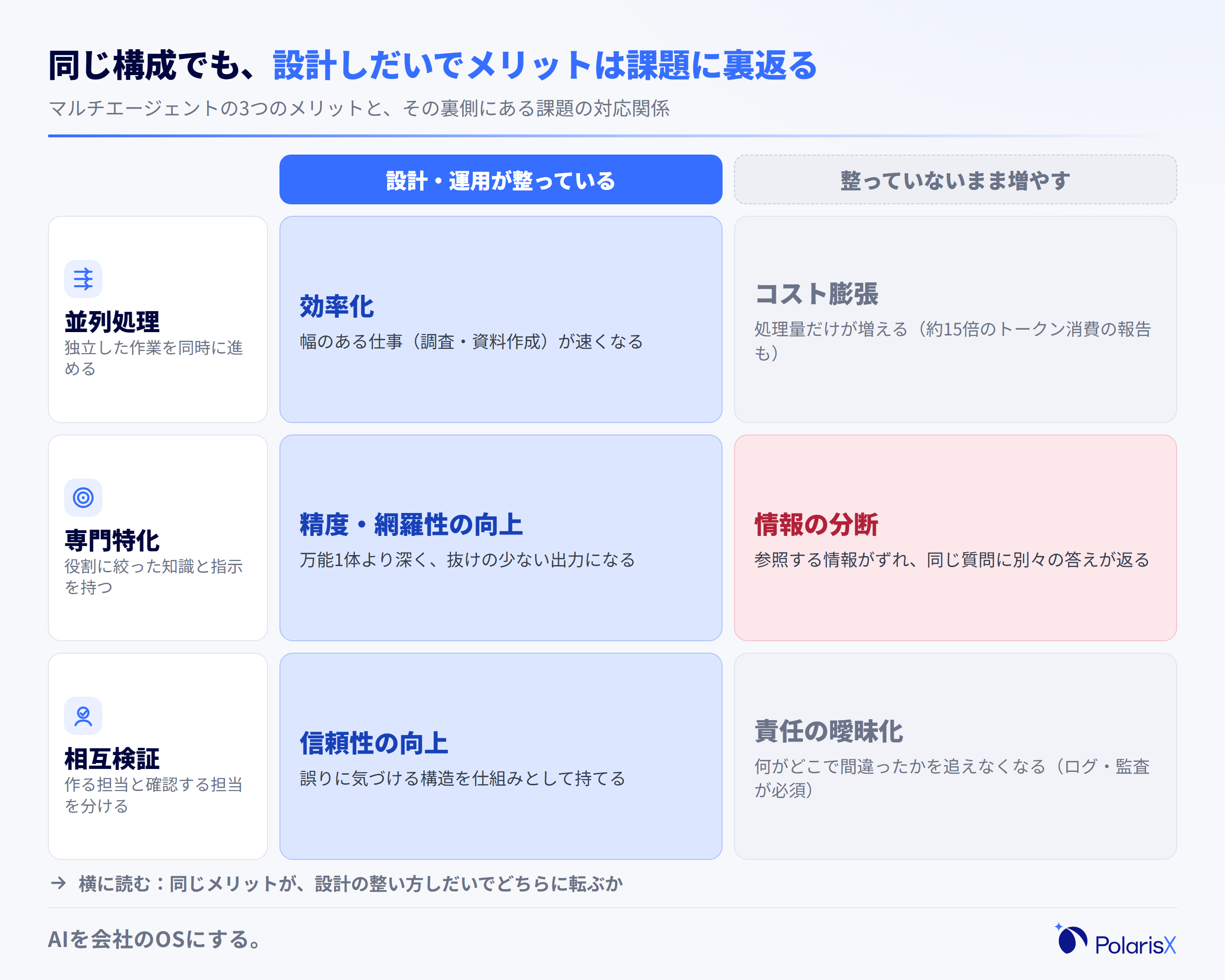 マルチエージェントの3つのメリットが、設計・運用の整い方しだいで課題に裏返ることを示す対応ヒートマップ。並列処理・専門特化・相互検証の各行について、設計が整っている場合は効率化・精度向上・信頼性向上に効き、整っていない場合はコスト膨張・情報の分断・責任の曖昧化という課題に転じることを濃淡で示す