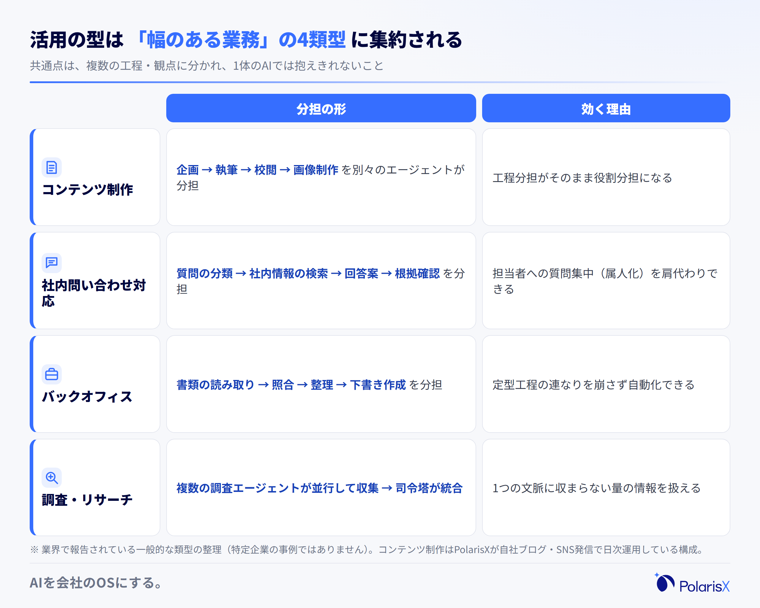 マルチエージェントの活用類型を整理した比較表の図。コンテンツ制作・社内問い合わせ対応・バックオフィス・調査リサーチの4類型それぞれについて、分担の形と効く理由を並べて示す