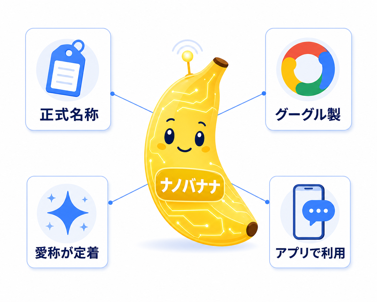 Nano Bananaの正体を示す解剖図。中心にNano Bananaを置き、正式名称はGemini 2.5 Flash Image、提供元はGoogle、利用の入口はGeminiアプリ・Google AI Studio・Gemini API、名前は開発コードネームが定着した愛称であることを引き出し線で示す
