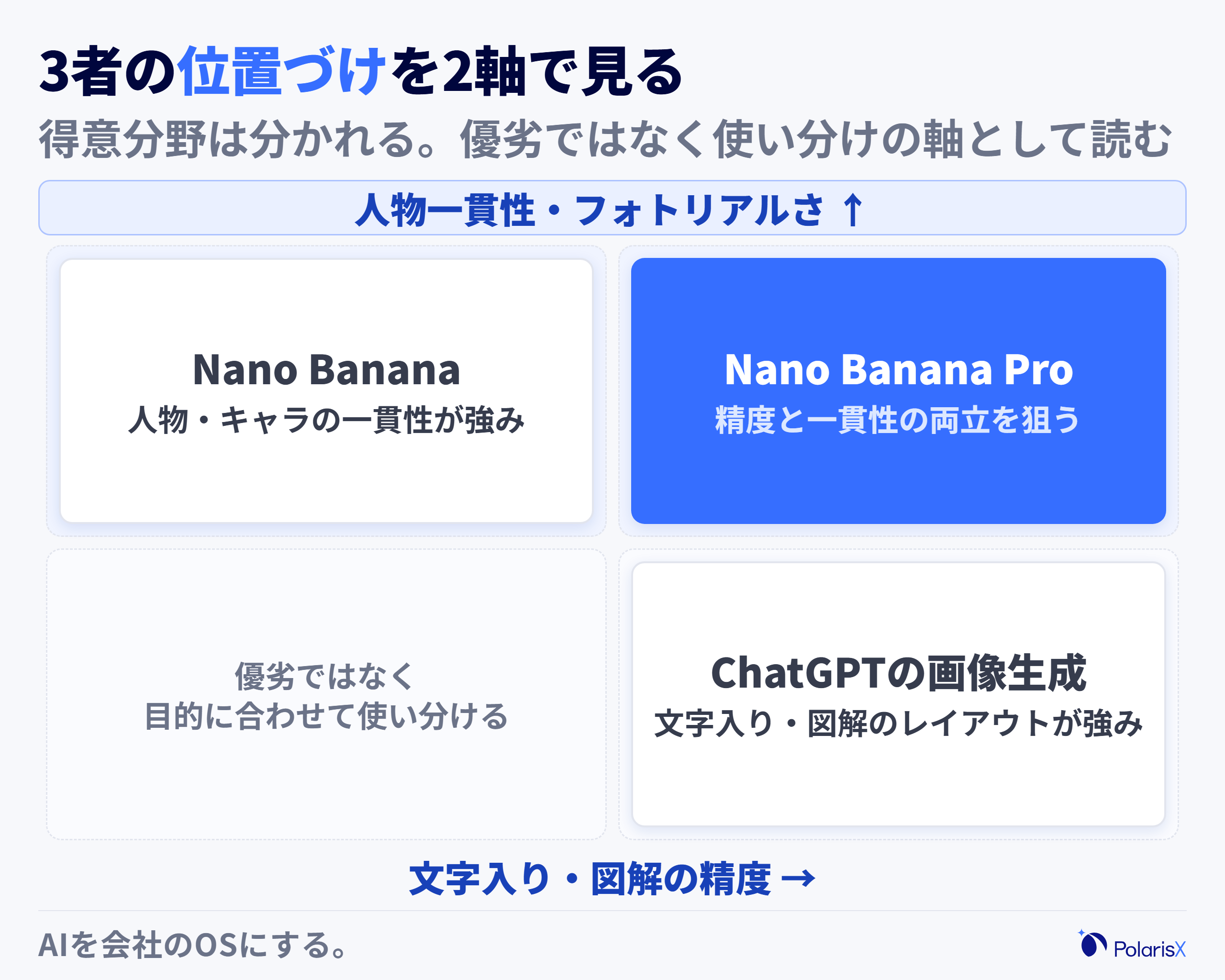 Nano BananaとNano Banana ProとChatGPTの画像生成の位置づけを示す2軸マトリクス図。横軸に文字入り画像や図解の精度、縦軸に人物の一貫性やフォトリアルさをとり、Nano Banana系が人物一貫性側、ChatGPTの画像生成が文字・図解側、Nano Banana Proが両者の中間上位に位置づく傾向を報告値として示す