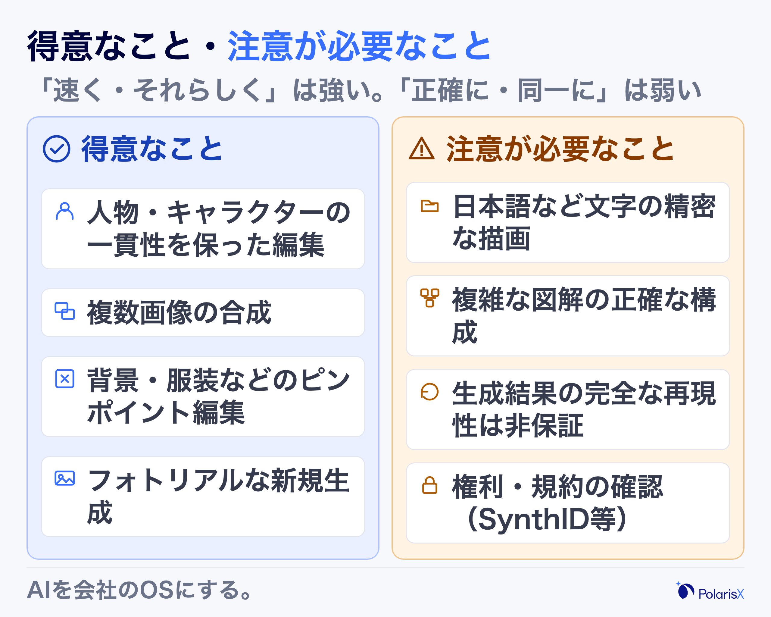 Nano Bananaの得意なことと注意が必要なことを対比するチェックリストカード。得意側には人物やキャラクターの一貫性を保った編集、複数画像の合成、部分指定の修正、フォトリアルな生成を挙げ、注意側には日本語など文字の精密な描画、複雑な図解の正確な構成、生成結果の再現性、権利と規約の確認を挙げる