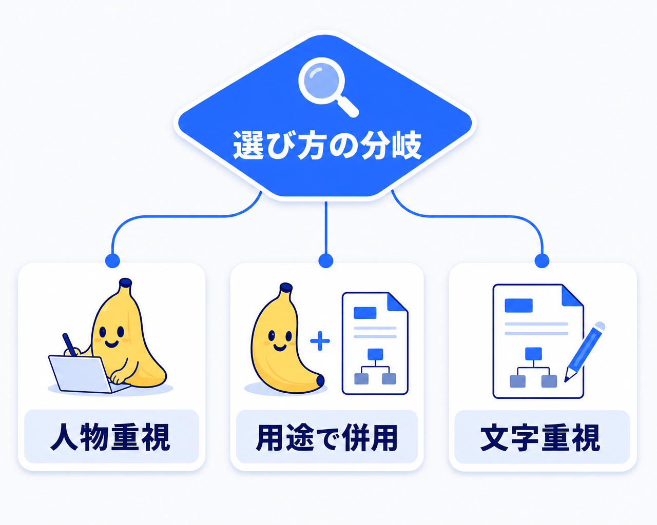 自社でNano Bananaを使うべきかを判定する決定木。作りたい画像が人物や商品の一貫性で決まるか文字や図解の正確さで決まるかの分岐と、無料で試すか商用利用前提かの分岐を通り、Nano Bananaを試す、ChatGPT系と併用する、有料プランと規約確認から始めるという行き先に導く